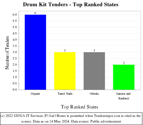 Drum Kit Live Tenders - Top Ranked States (by Number)