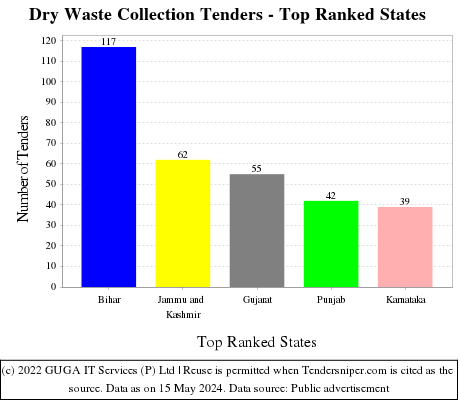 Dry Waste Collection Live Tenders - Top Ranked States (by Number)