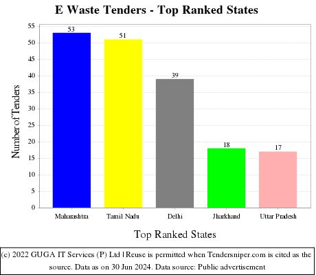 E Waste Live Tenders - Top Ranked States (by Number)