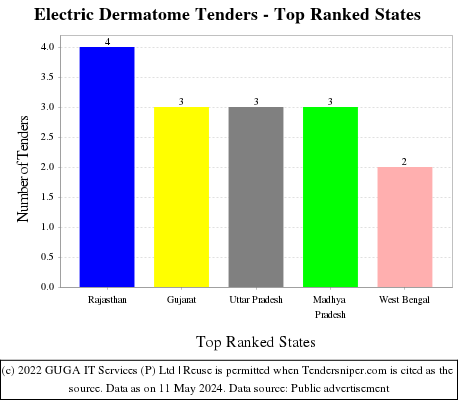 Electric Dermatome Live Tenders - Top Ranked States (by Number)