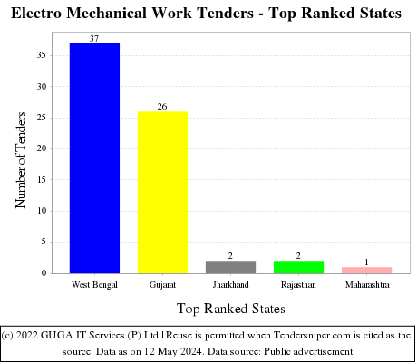 Electro Mechanical Work Live Tenders - Top Ranked States (by Number)