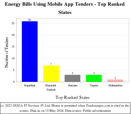 Energy Bills Using Mobile App Live Tenders - Top Ranked States (by Number)