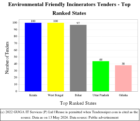 Environmental Friendly Incinerators Live Tenders - Top Ranked States (by Number)