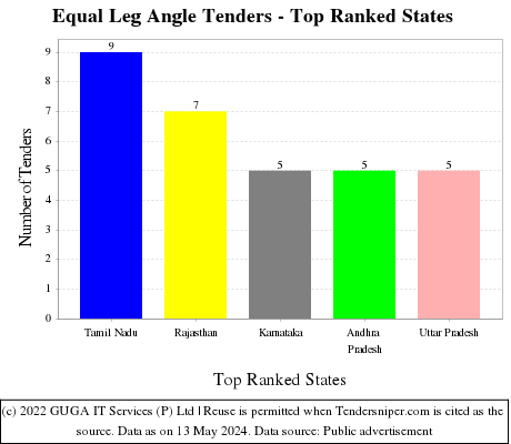 Equal Leg Angle Live Tenders - Top Ranked States (by Number)