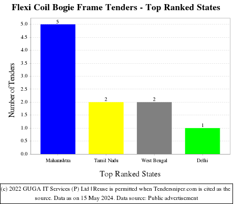 Flexi Coil Bogie Frame Live Tenders - Top Ranked States (by Number)