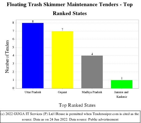 Floating Trash Skimmer Maintenance Live Tenders - Top Ranked States (by Number)