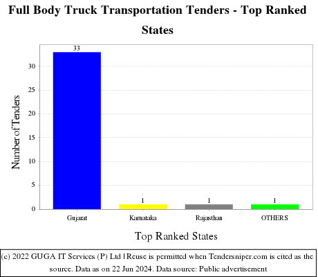 Full Body Truck Transportation Live Tenders - Top Ranked States (by Number)