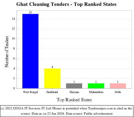 Ghat Cleaning Live Tenders - Top Ranked States (by Number)