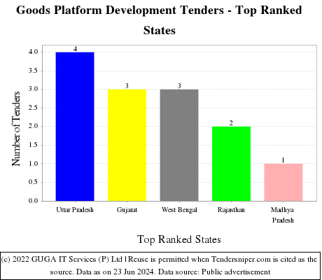 Goods Platform Development Live Tenders - Top Ranked States (by Number)