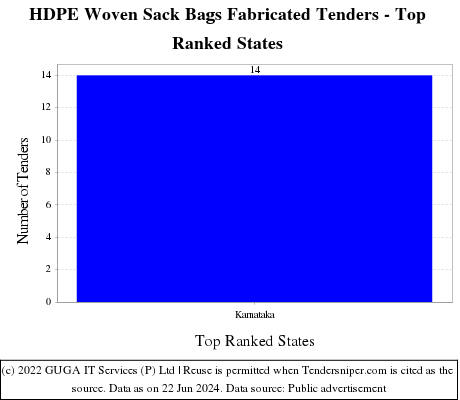 HDPE Woven Sack Bags Fabricated Live Tenders - Top Ranked States (by Number)