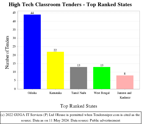 High Tech Classroom Live Tenders - Top Ranked States (by Number)