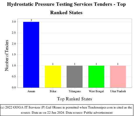 Hydrostatic Pressure Testing Services Live Tenders - Top Ranked States (by Number)