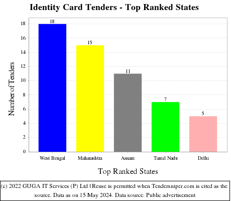Identity Card Live Tenders - Top Ranked States (by Number)