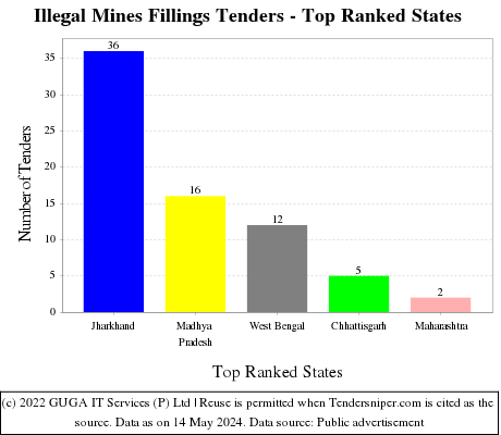 Illegal Mines Fillings Live Tenders - Top Ranked States (by Number)