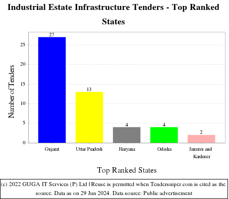 Industrial Estate Infrastructure Live Tenders - Top Ranked States (by Number)