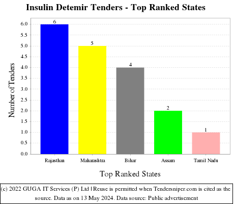 Insulin Detemir Live Tenders - Top Ranked States (by Number)