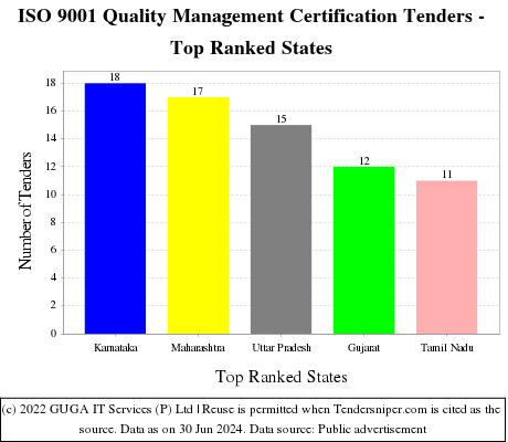 ISO 9001 Quality Management Certification Live Tenders - Top Ranked States (by Number)