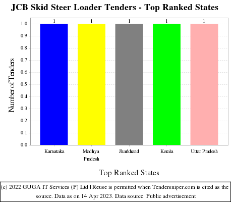 JCB Skid Steer Loader Live Tenders - Top Ranked States (by Number)
