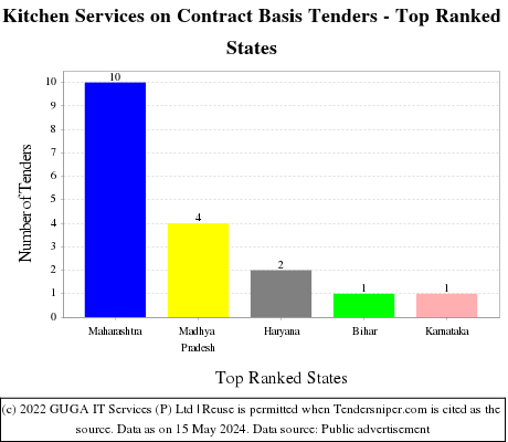 Kitchen Services on Contract Basis Live Tenders - Top Ranked States (by Number)