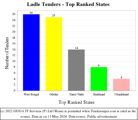 Ladle Live Tenders - Top Ranked States (by Number)