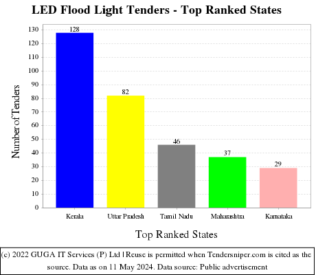 LED Flood Light Live Tenders - Top Ranked States (by Number)