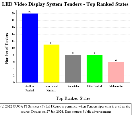 LED Video Display System Live Tenders - Top Ranked States (by Number)