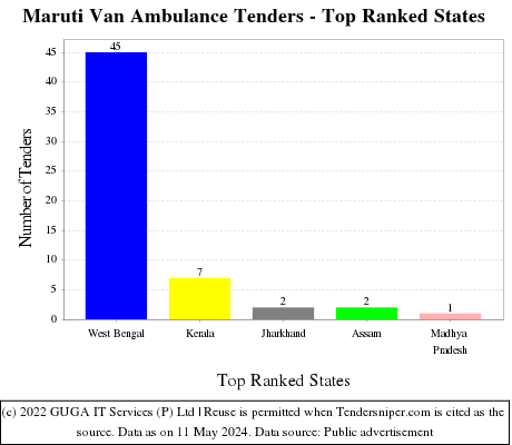 Maruti Van Ambulance Live Tenders - Top Ranked States (by Number)