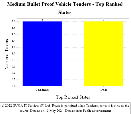 Medium Bullet Proof Vehicle Live Tenders - Top Ranked States (by Number)