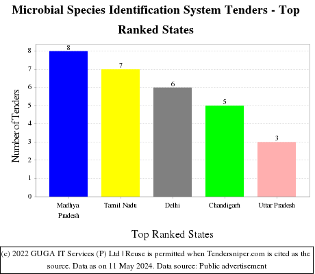 Microbial Species Identification System Live Tenders - Top Ranked States (by Number)