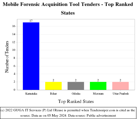 Mobile Forensic Acquisition Tool Live Tenders - Top Ranked States (by Number)