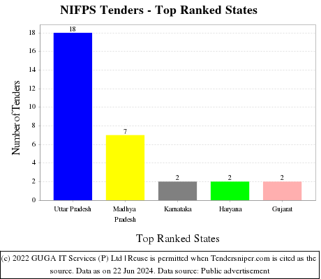 NIFPS Live Tenders - Top Ranked States (by Number)