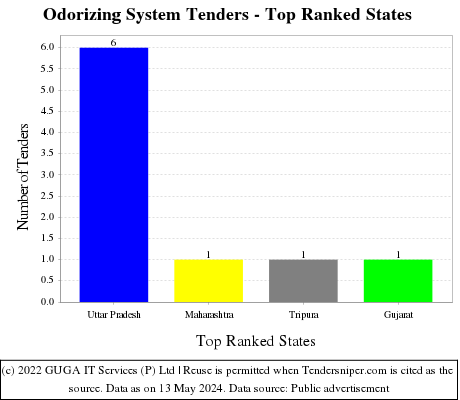 Odorizing System Live Tenders - Top Ranked States (by Number)
