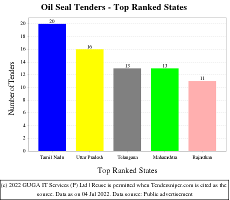 Oil Seal Live Tenders - Top Ranked States (by Number)