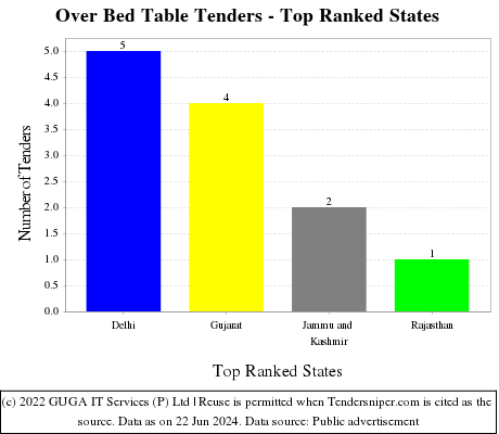 Over Bed Table Live Tenders - Top Ranked States (by Number)