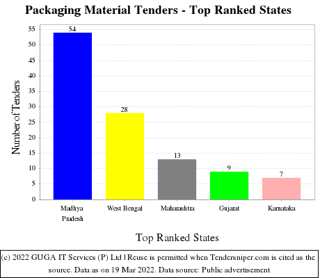 Packaging Material Live Tenders - Top Ranked States (by Number)