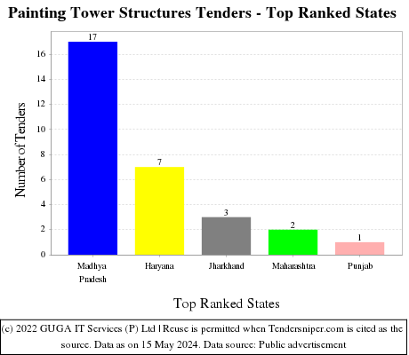Painting Tower Structures Live Tenders - Top Ranked States (by Number)