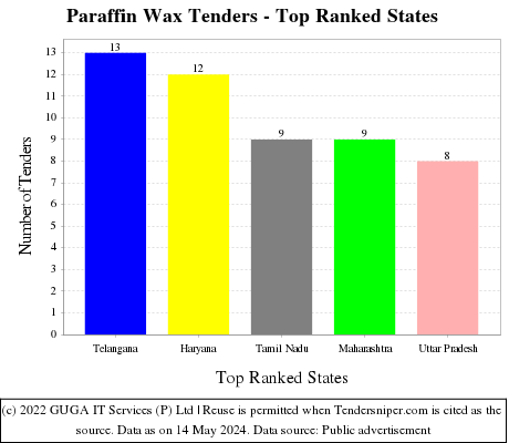 Paraffin Wax Live Tenders - Top Ranked States (by Number)