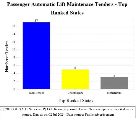 Passenger Automatic Lift Maintenace Live Tenders - Top Ranked States (by Number)