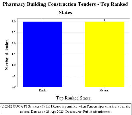 Pharmacy Building Construction Live Tenders - Top Ranked States (by Number)