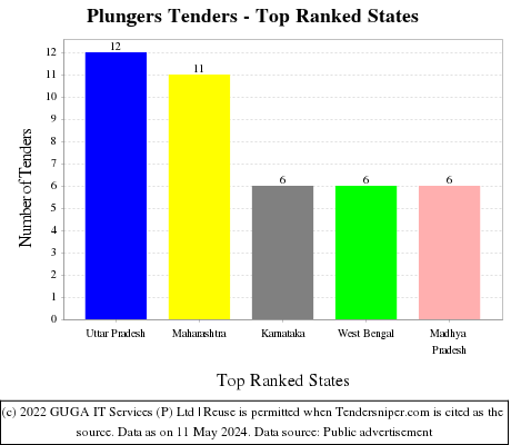 Plungers Live Tenders - Top Ranked States (by Number)
