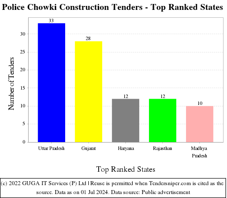 Police Chowki Construction Live Tenders - Top Ranked States (by Number)