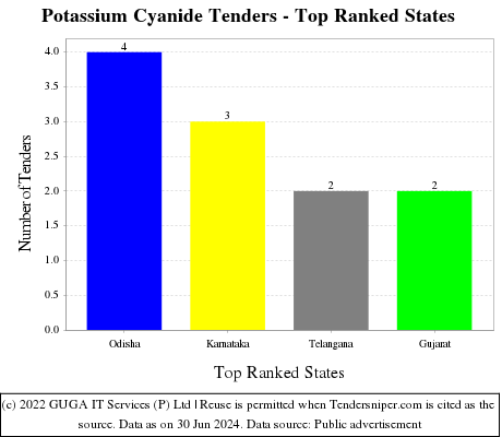 Potassium Cyanide Live Tenders - Top Ranked States (by Number)