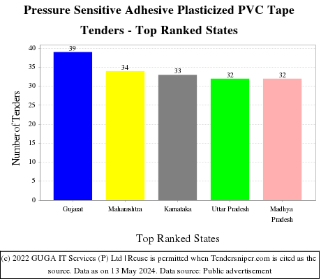 Pressure Sensitive Adhesive Plasticized PVC Tape Live Tenders - Top Ranked States (by Number)