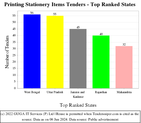 Printing Stationery Items Live Tenders - Top Ranked States (by Number)