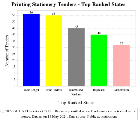 Printing Stationery Live Tenders - Top Ranked States (by Number)