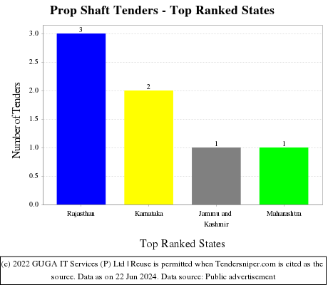 Prop Shaft Live Tenders - Top Ranked States (by Number)