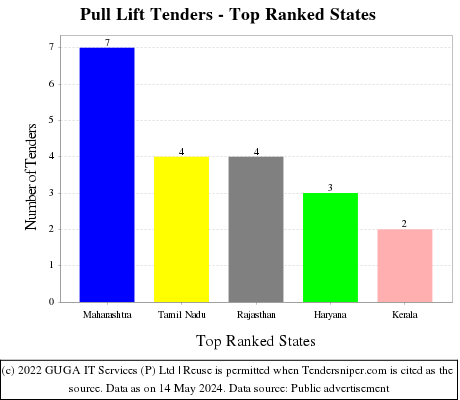 Pull Lift Live Tenders - Top Ranked States (by Number)