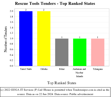 Rescue Tools Live Tenders - Top Ranked States (by Number)