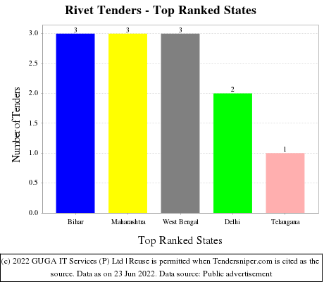 Rivet Live Tenders - Top Ranked States (by Number)