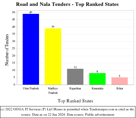 Road and Nala Live Tenders - Top Ranked States (by Number)